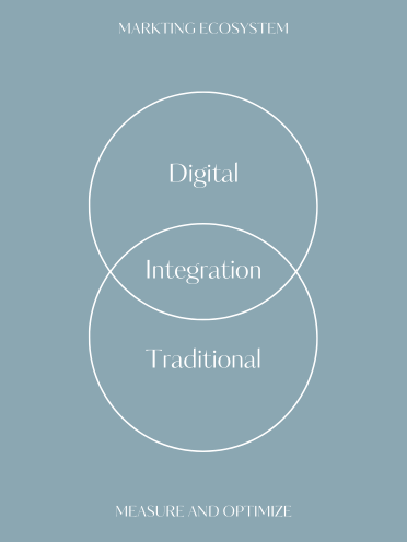 Marketing Ecosystem - Two circles converging with digital in one, marketing in another, and integration in the middle.